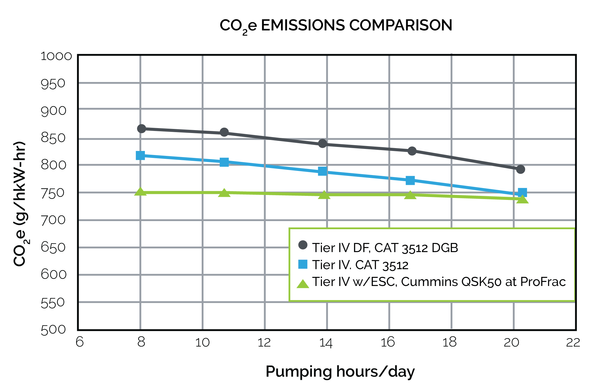 CO2e Emissions Comparison